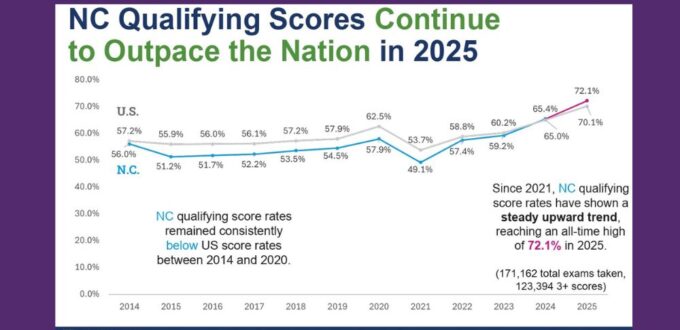 NC Public Schools Make State History