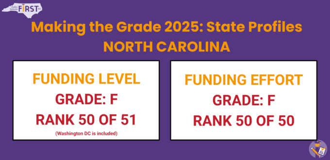 North Carolina’s School Funding Rankings Drop Again