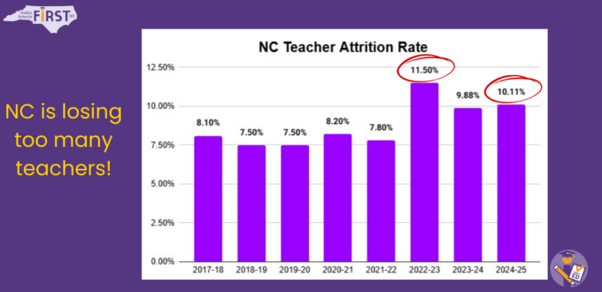 North Carolina Is Losing Too Many Teachers